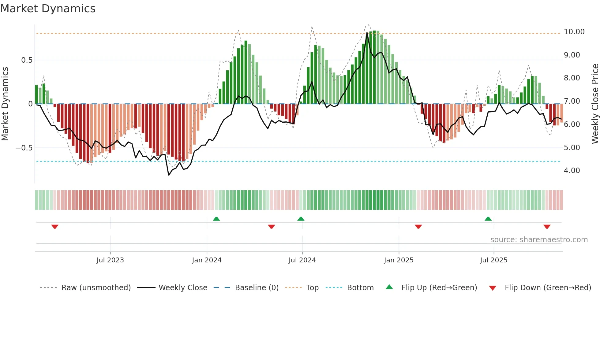 FSZ weekly Market Dynamics chart
