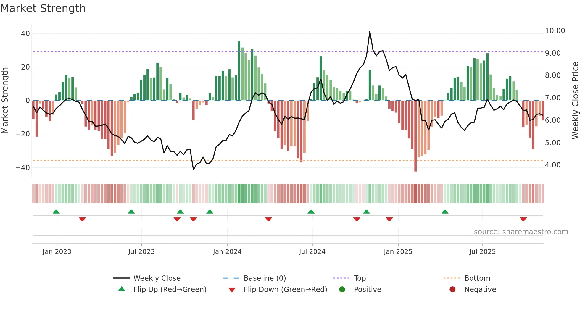 FSZ weekly Market Strength chart