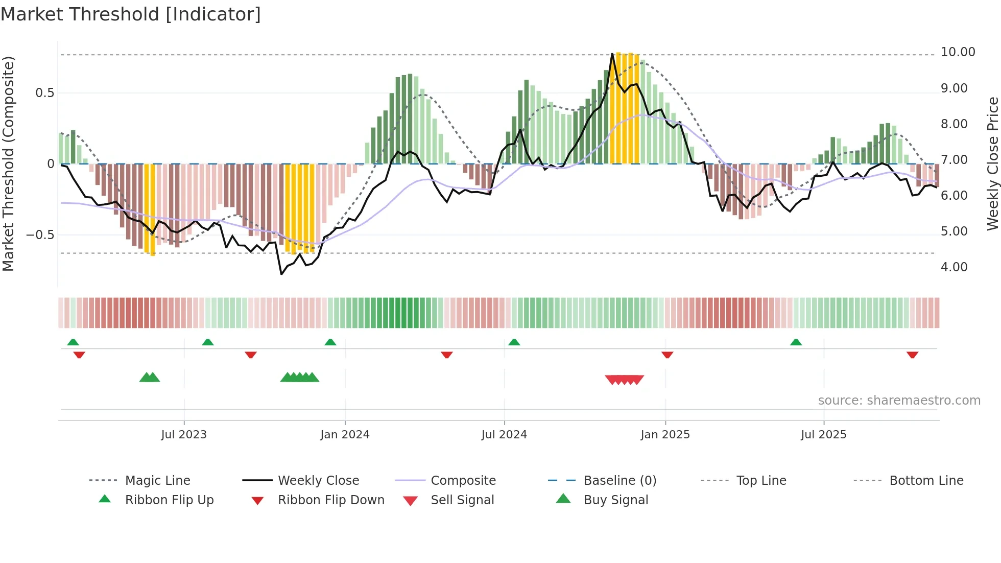 FSZ weekly Market Threshold chart