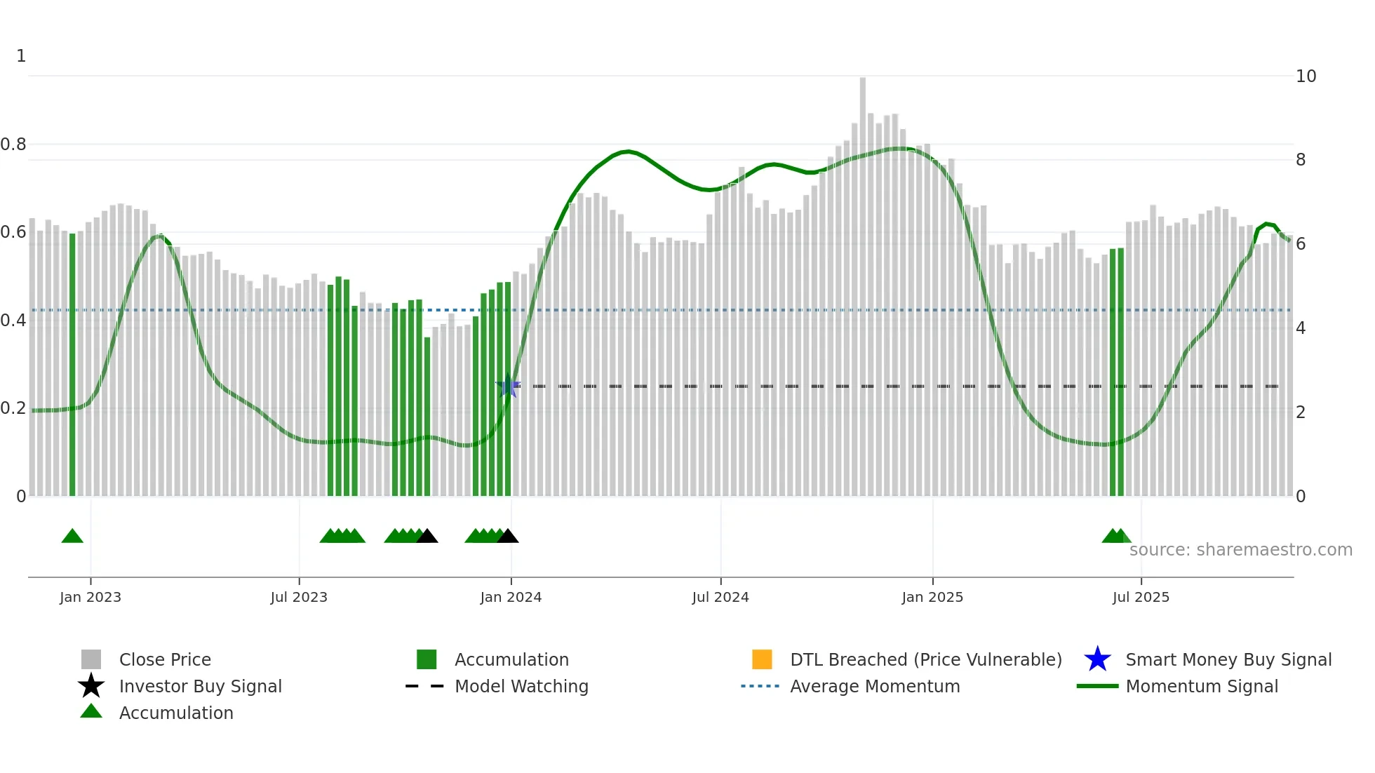 FSZ weekly Smart Money chart