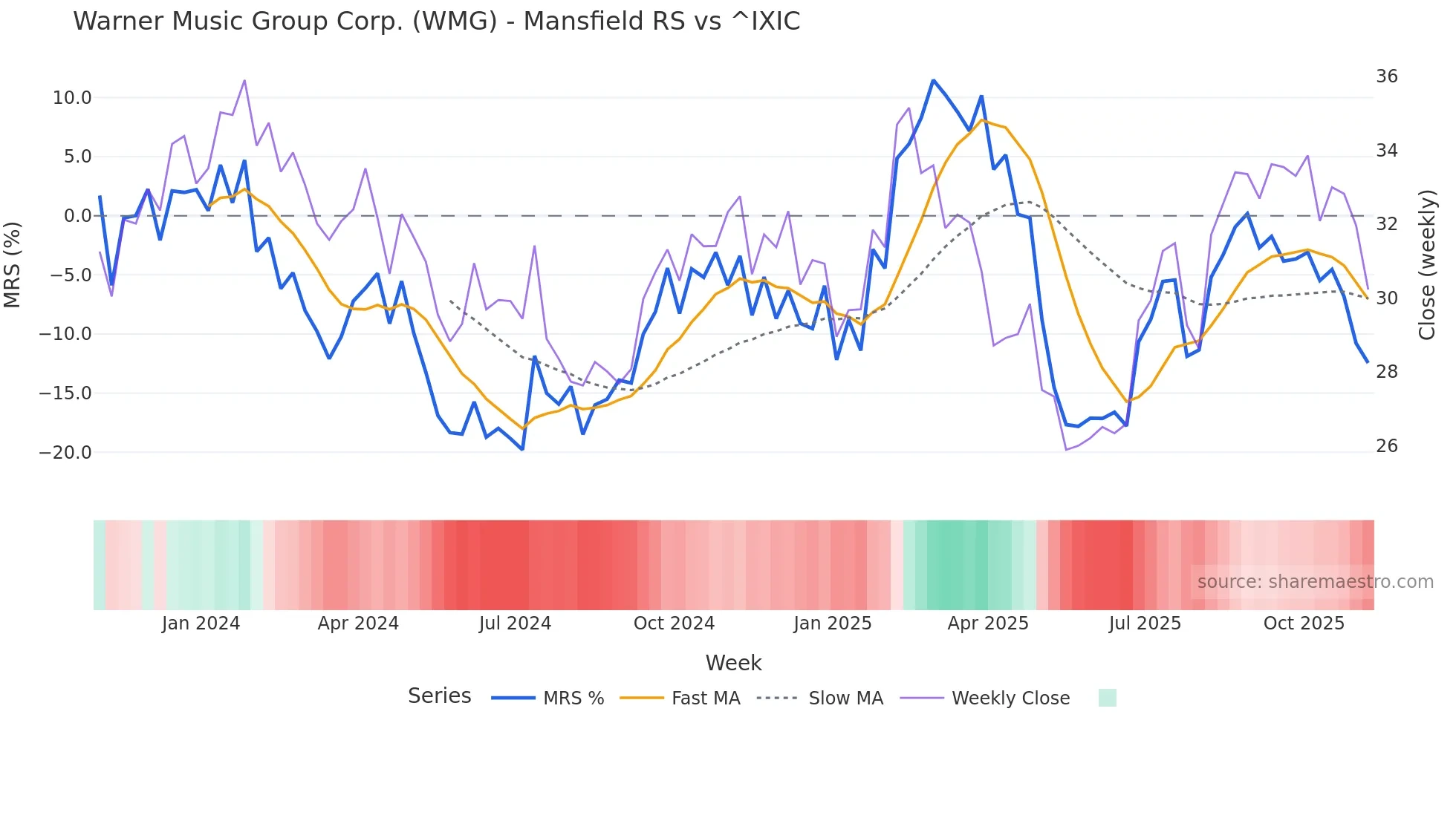 WMG Mansfield Relative Strength chart