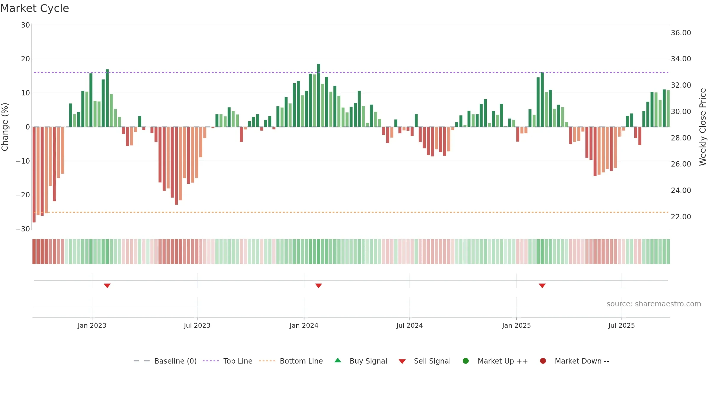 WMG weekly Market Cycle chart, closing 2025-09-19.