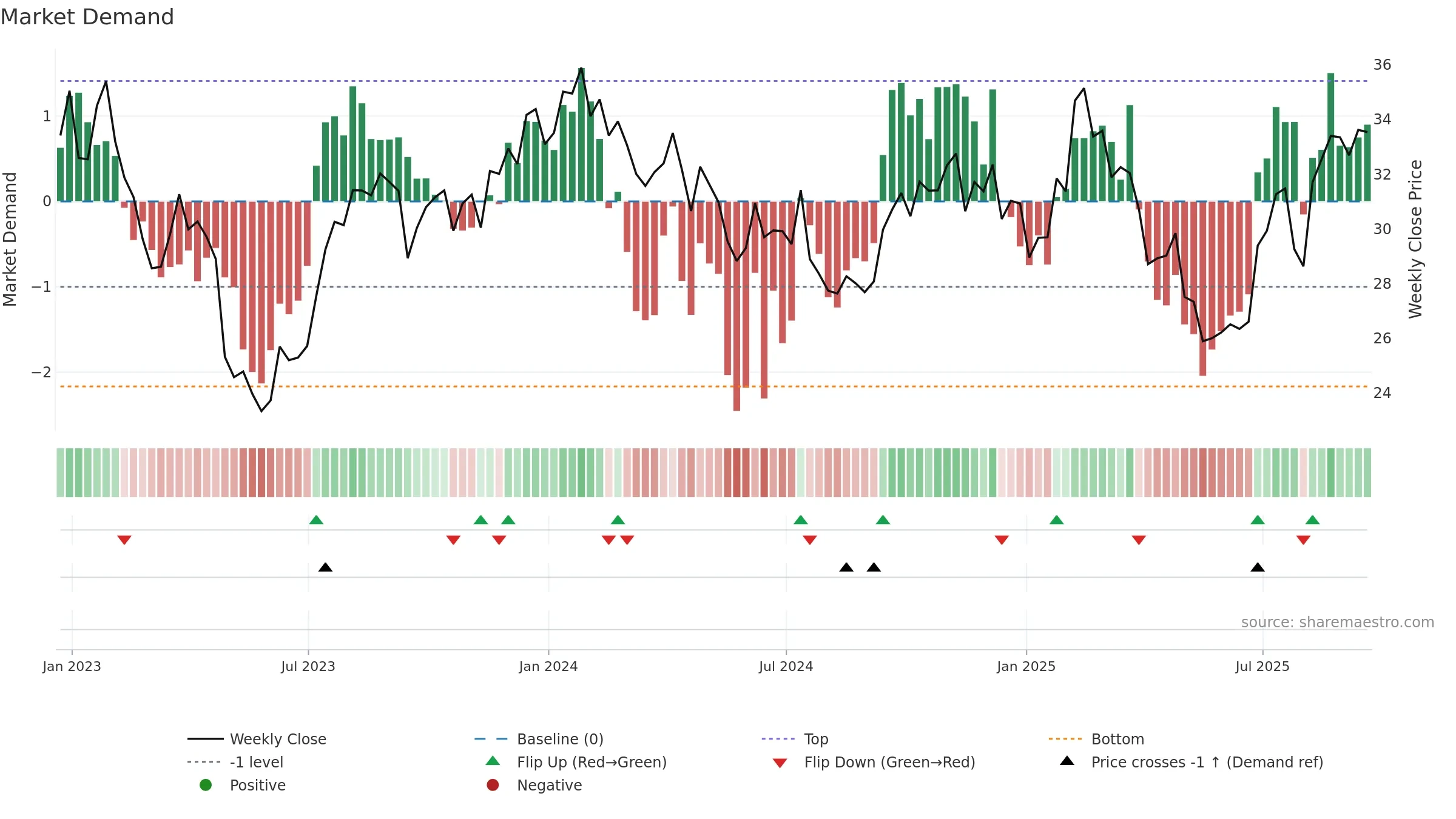 WMG weekly Market Demand chart, closing 2025-09-19.