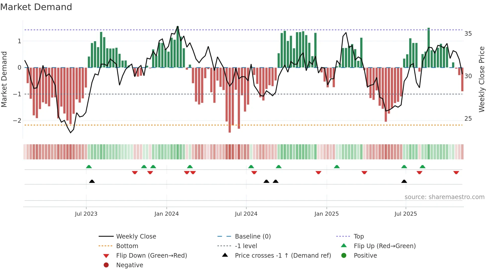 WMG weekly Market Demand chart