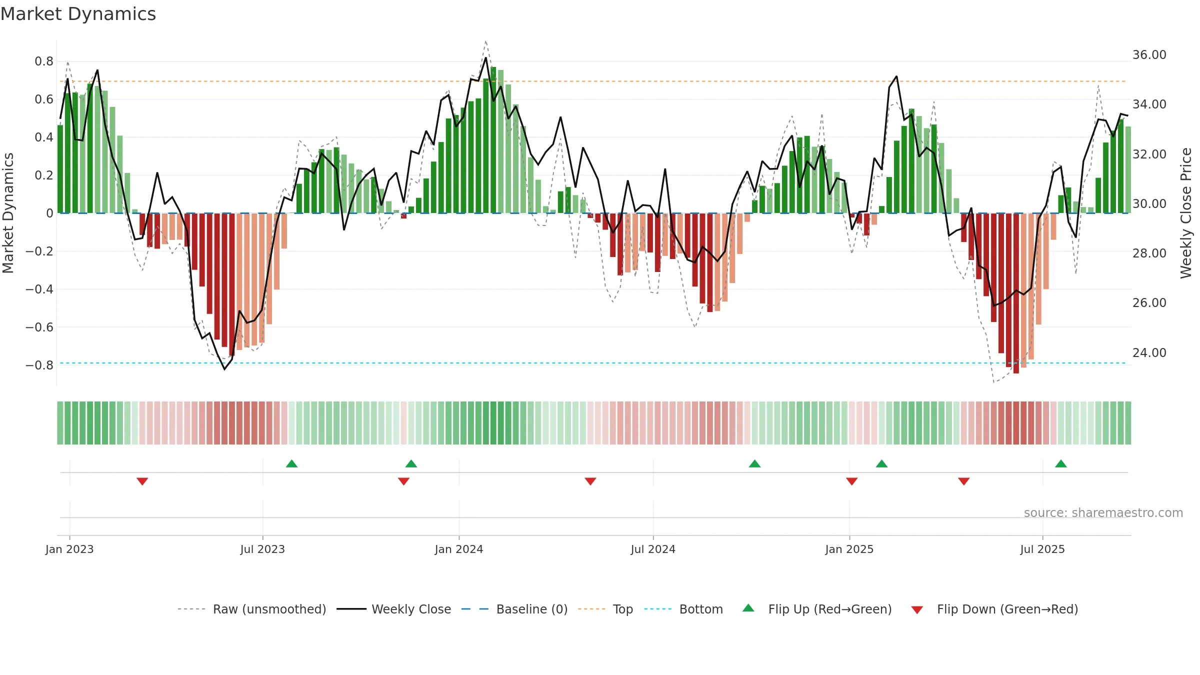 WMG weekly Market Dynamics chart, closing 2025-09-19.