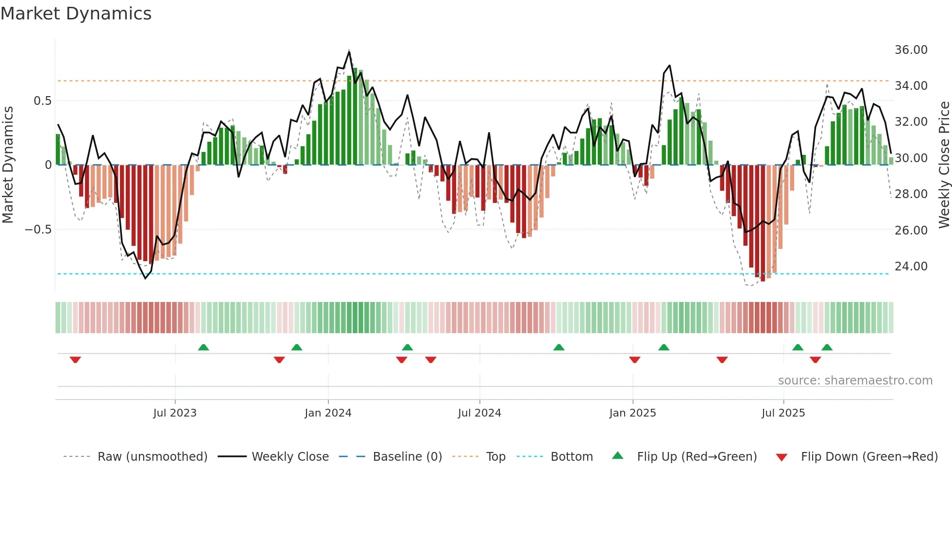 WMG weekly Market Dynamics chart