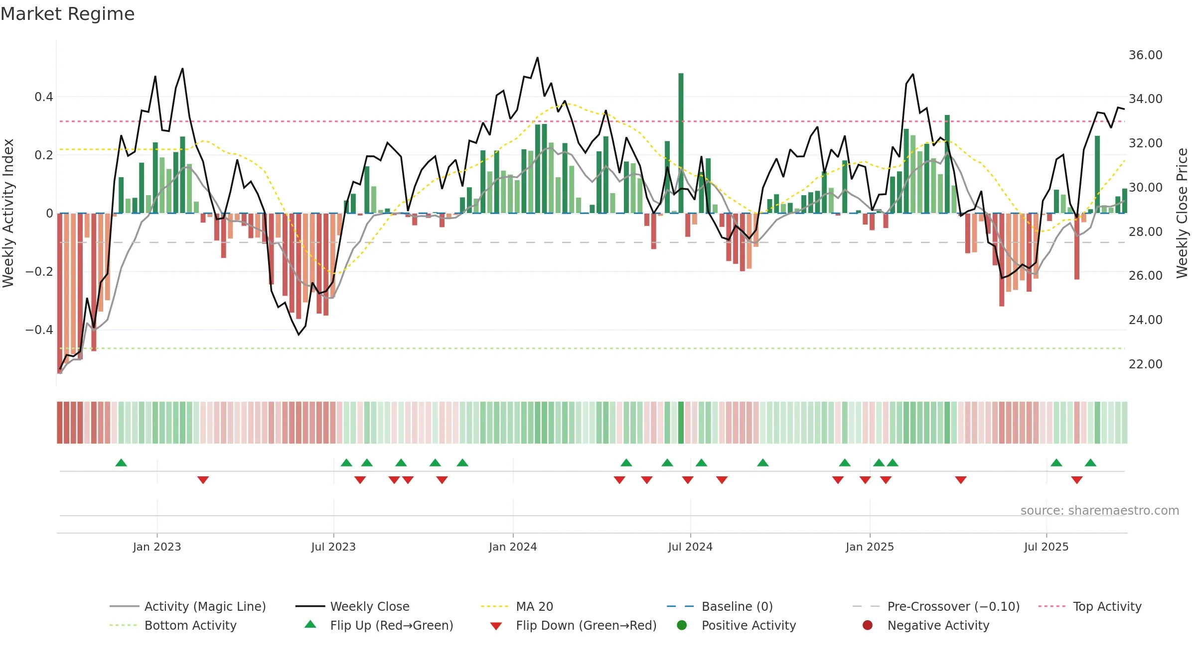 WMG weekly Market Snapshot chart, closing 2025-09-19.