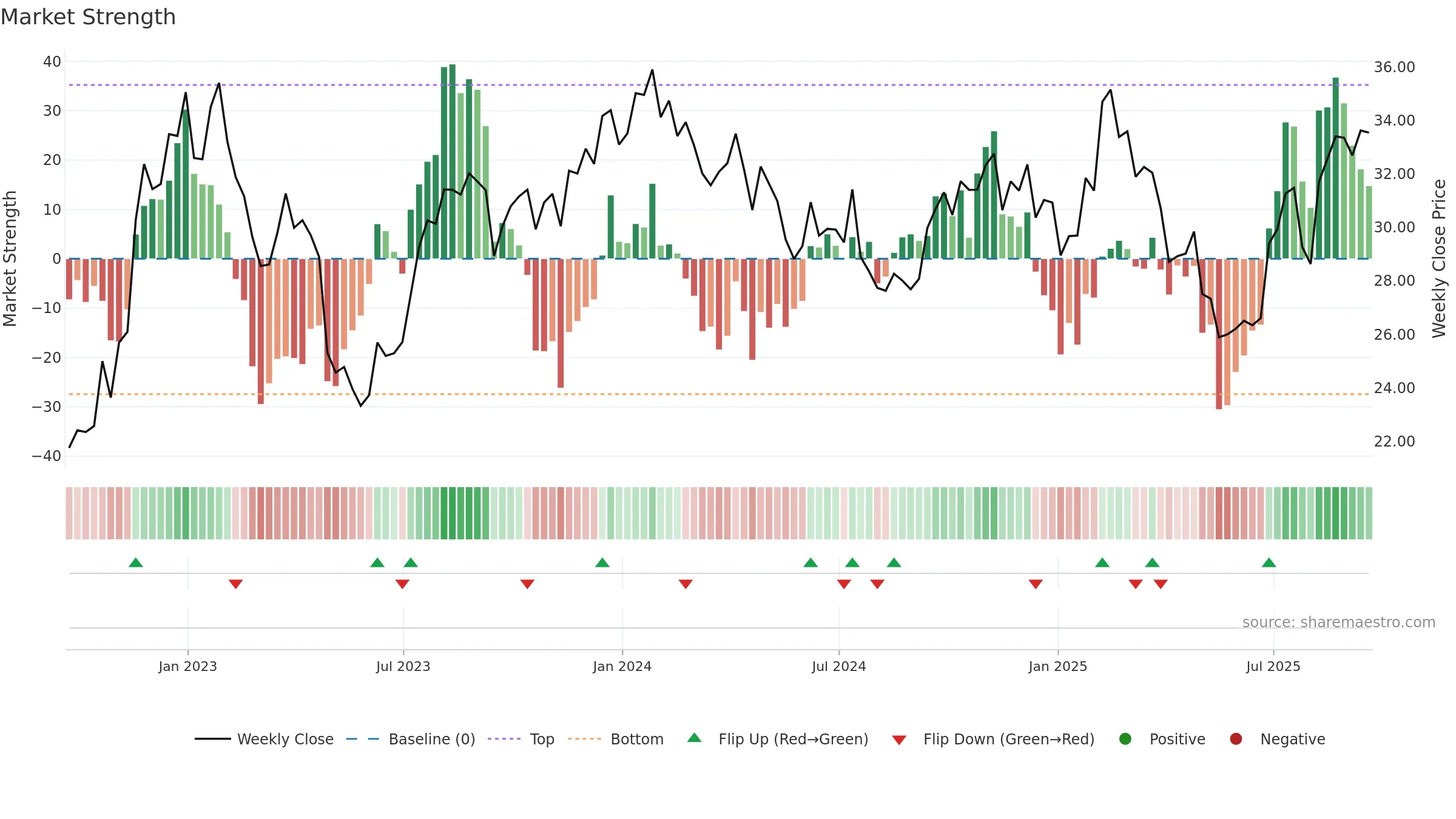 WMG weekly Market Strength chart, closing 2025-09-19.