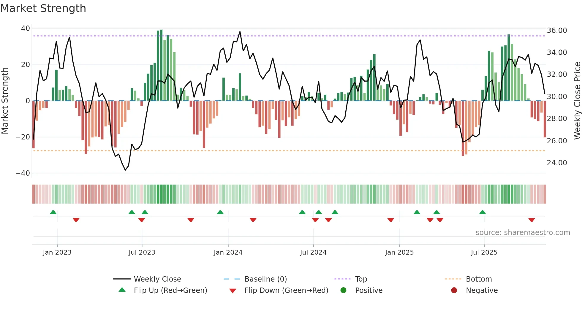 WMG weekly Market Strength chart