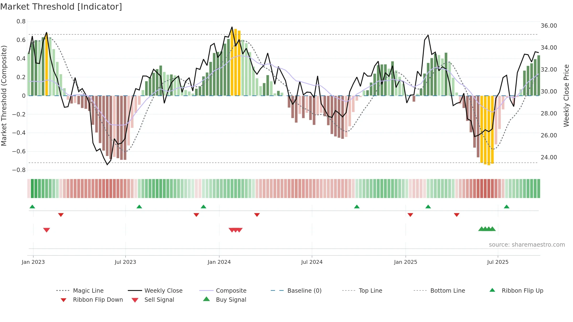 WMG weekly Market Threshold chart, closing 2025-09-19.
