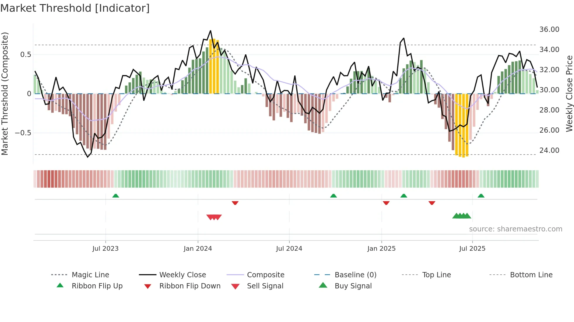 WMG weekly Market Threshold chart