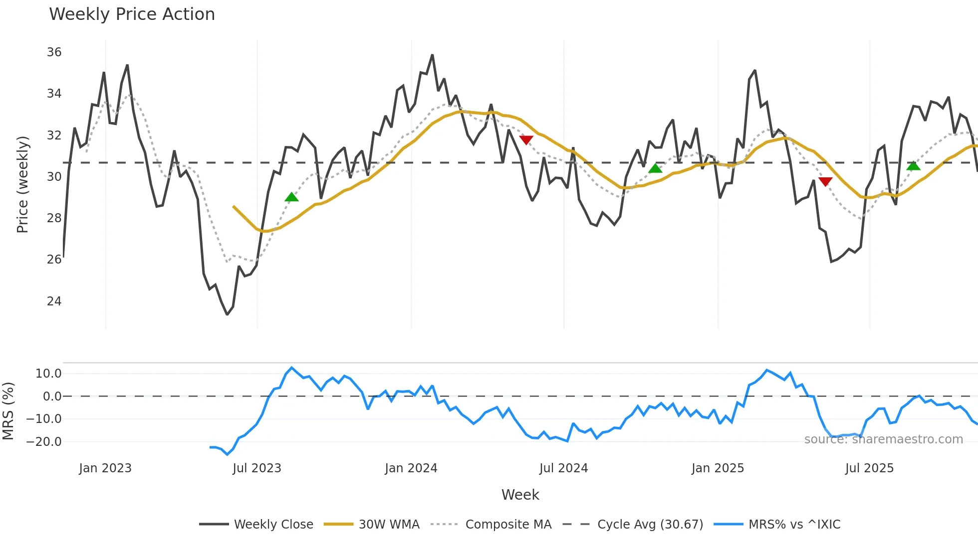 WMG weekly Price Action chart, closing 2025-11-07