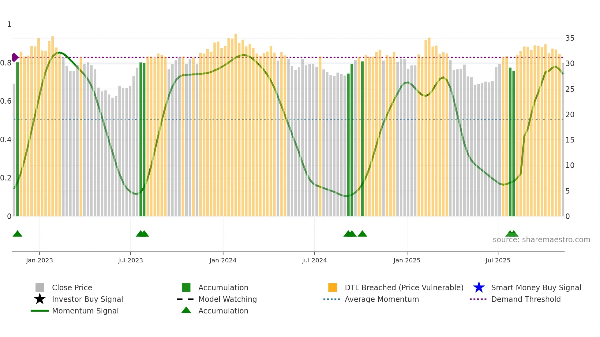 WMG weekly Smart Money chart