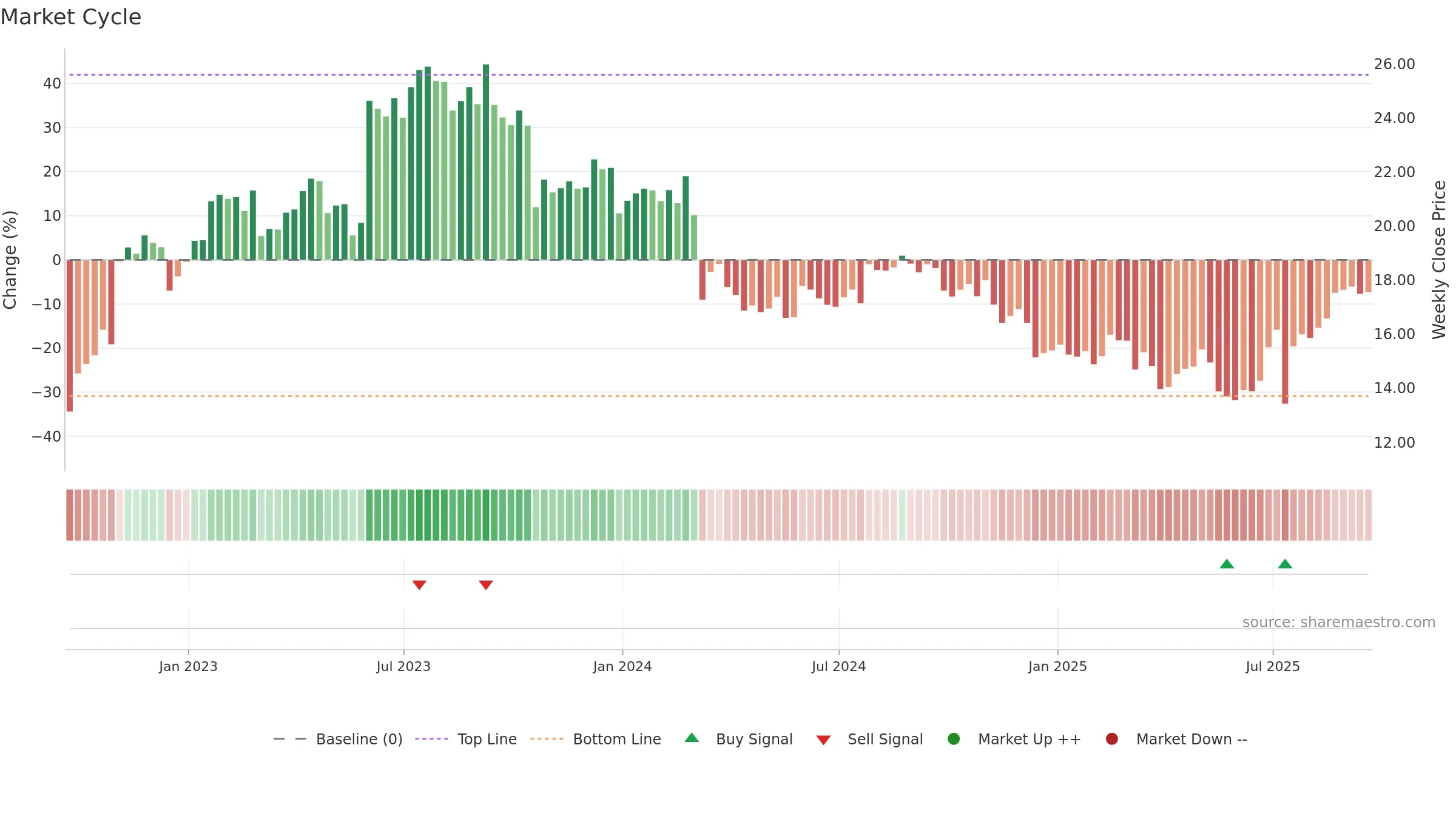 BRSL weekly Market Cycle chart, closing 2025-09-19.