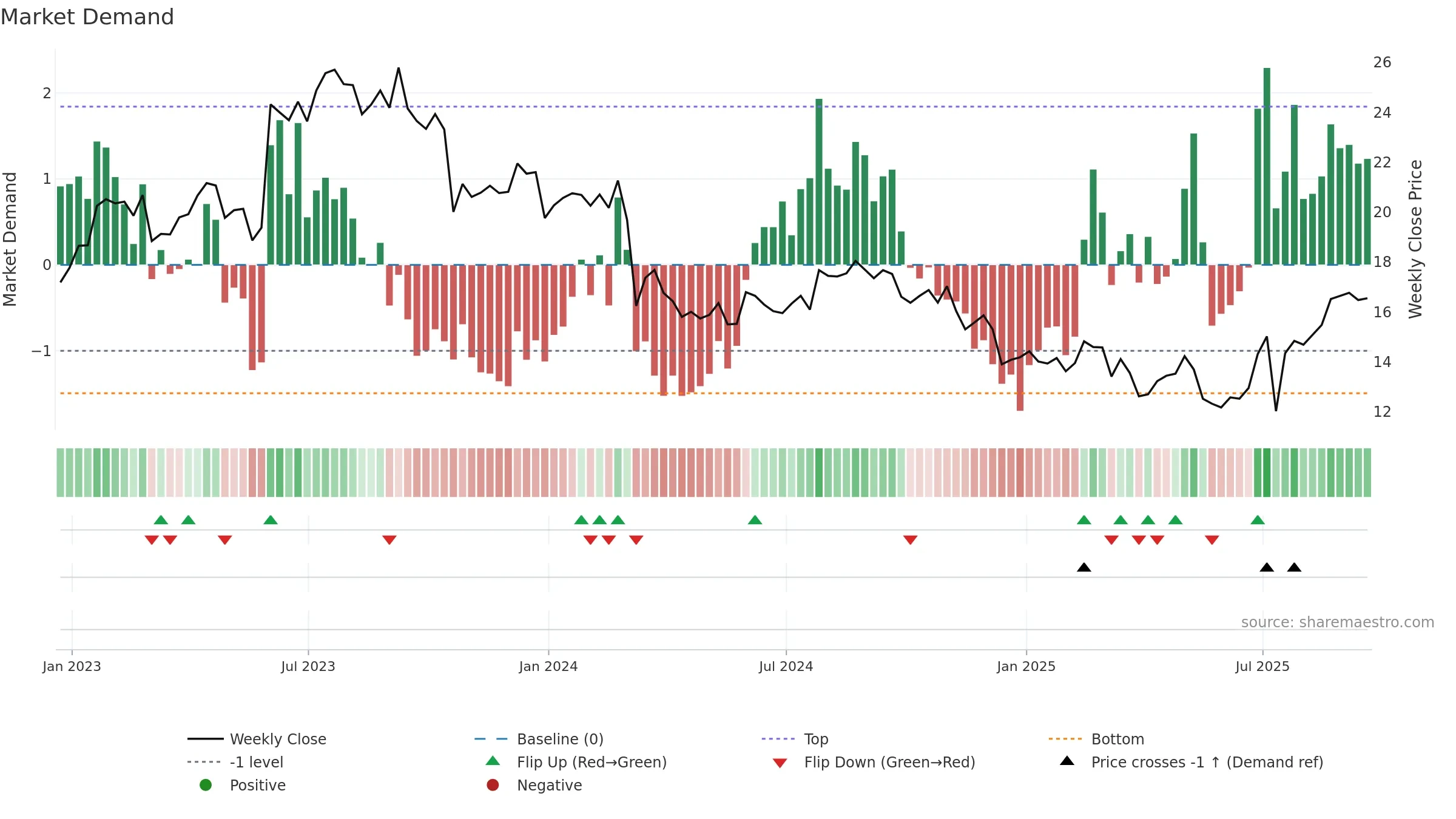 BRSL weekly Market Demand chart, closing 2025-09-19.