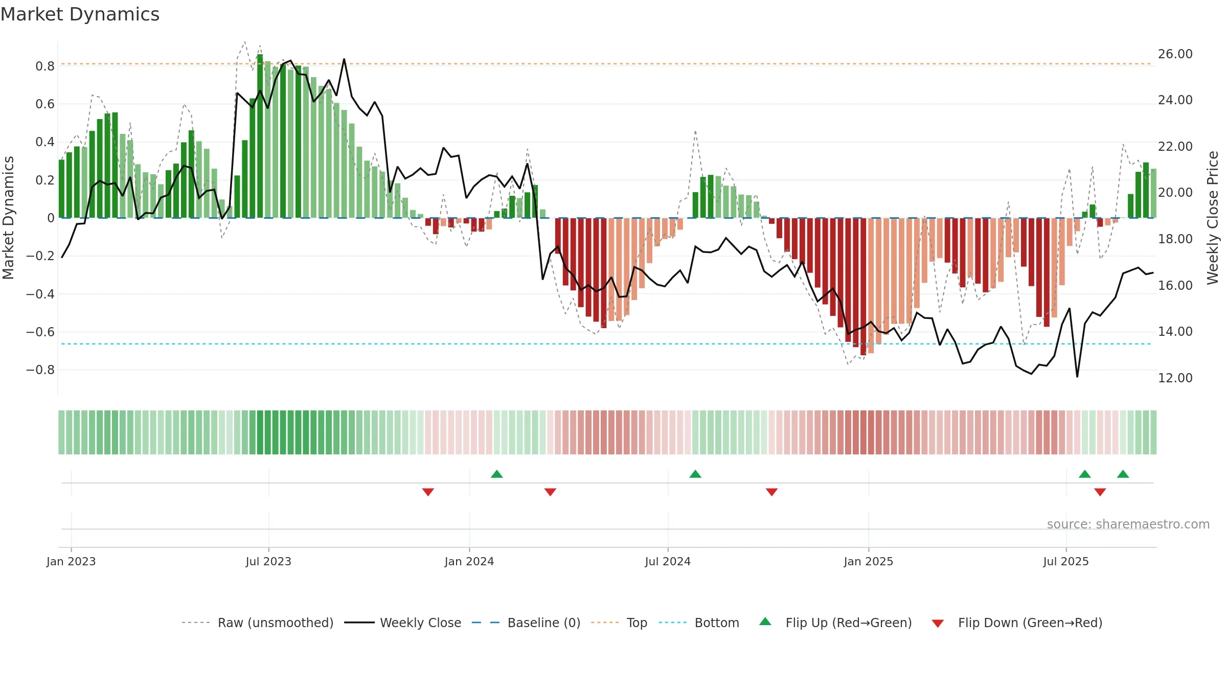 BRSL weekly Market Dynamics chart, closing 2025-09-19.