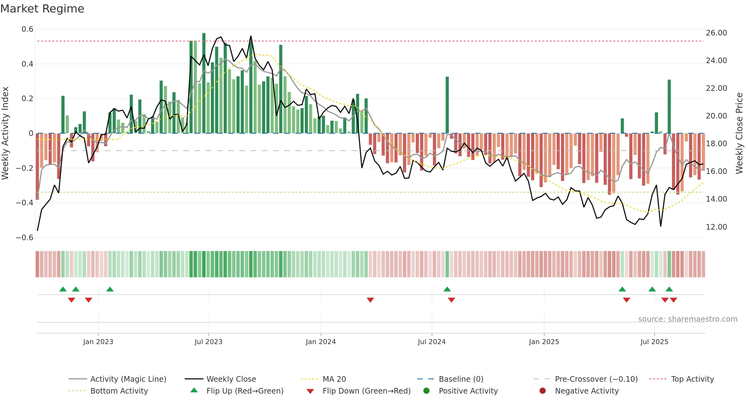 BRSL weekly Market Snapshot chart, closing 2025-09-19.