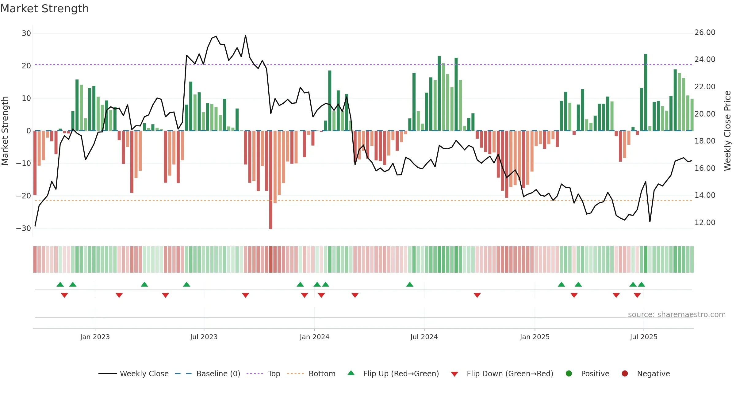 BRSL weekly Market Strength chart, closing 2025-09-19.