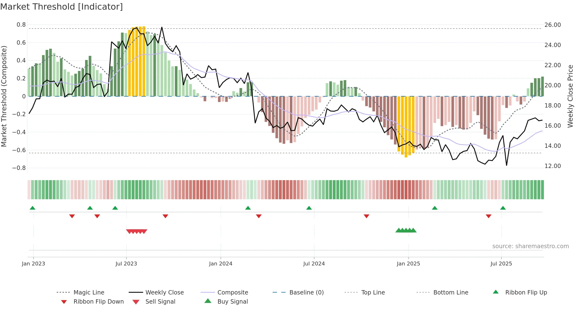 BRSL weekly Market Threshold chart, closing 2025-09-19.