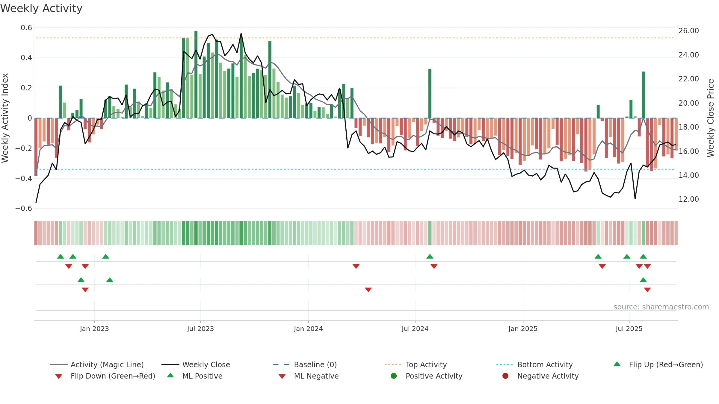 BRSL weekly Activity chart, closing 2025-09-19.