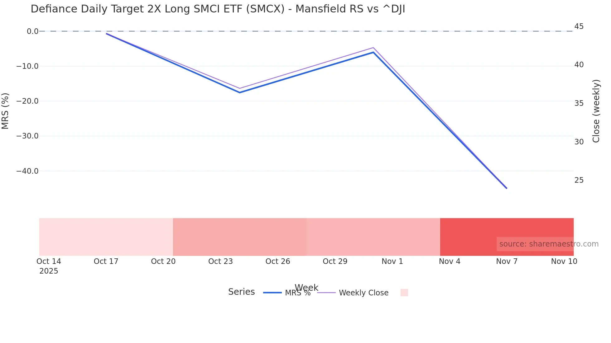 SMCX Mansfield Relative Strength chart