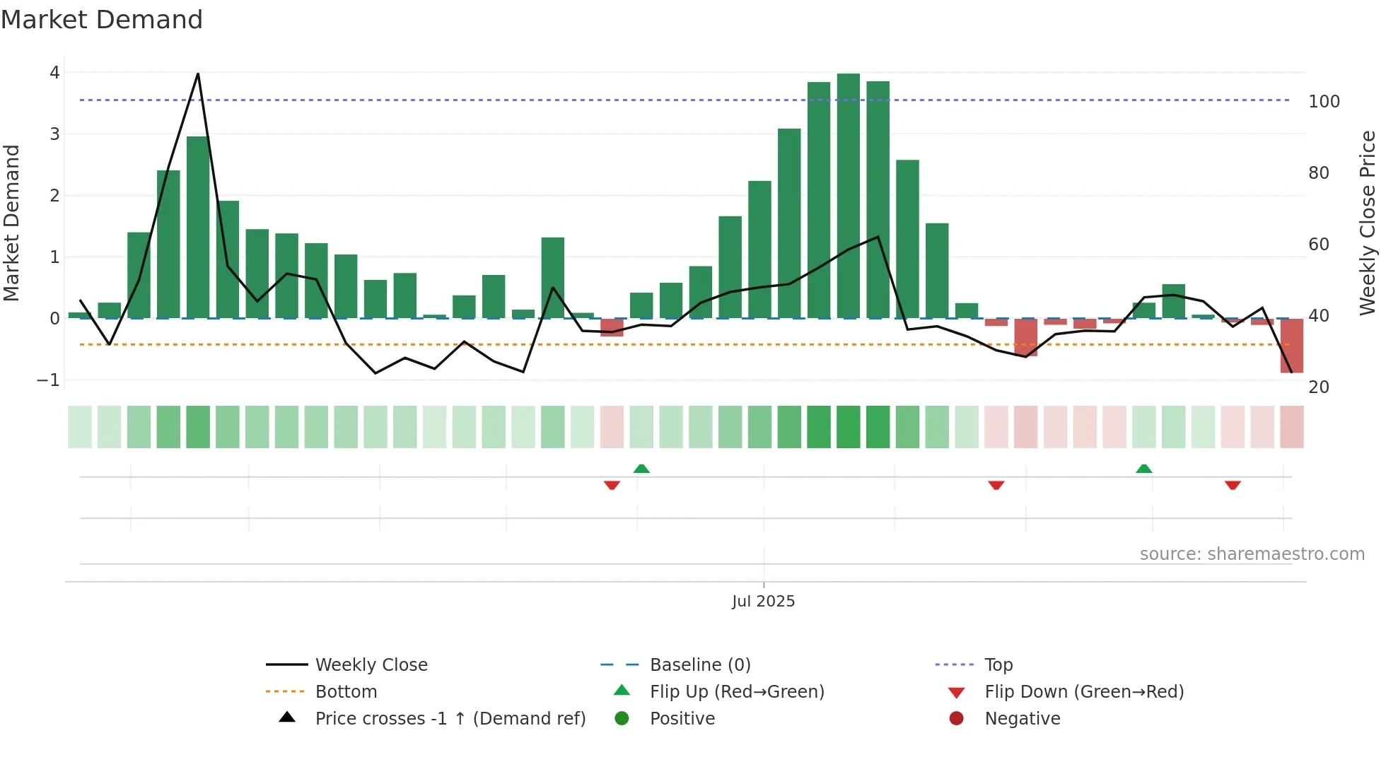 SMCX weekly Market Demand chart