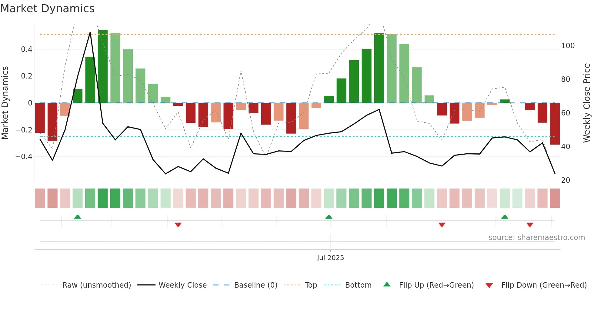 SMCX weekly Market Dynamics chart
