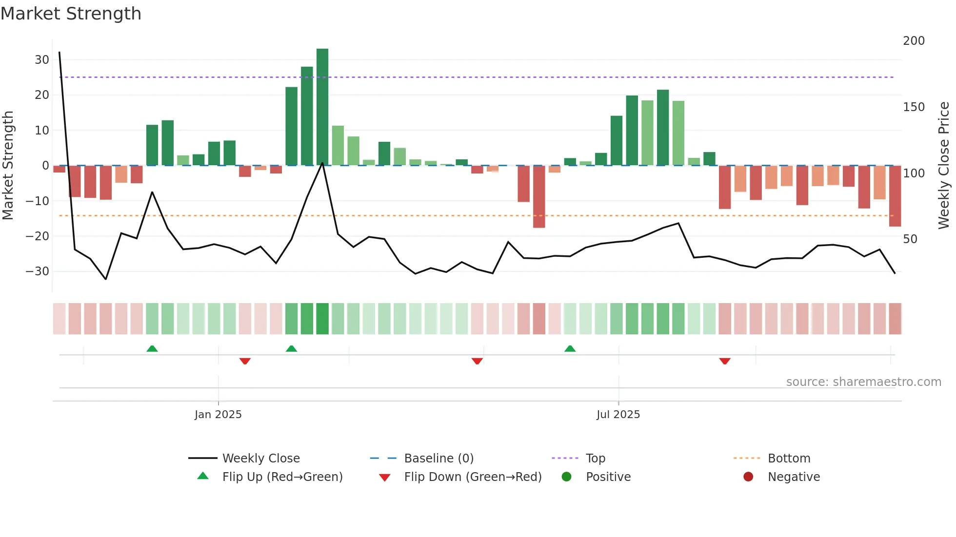 SMCX weekly Market Strength chart