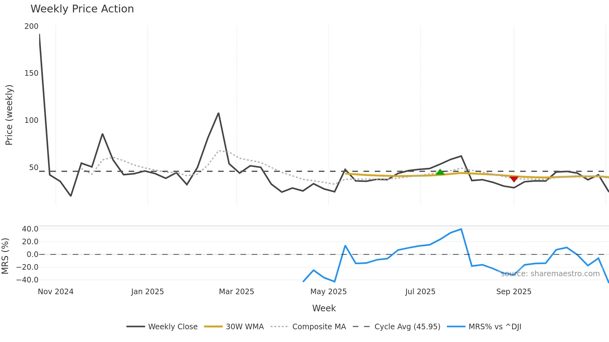 SMCX weekly Price Action chart, closing 2025-11-03
