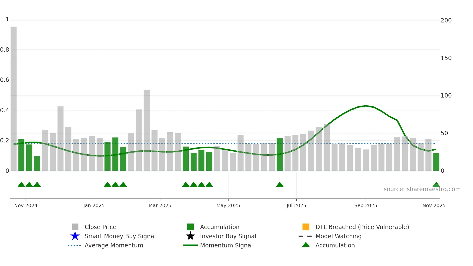 SMCX weekly Smart Money chart