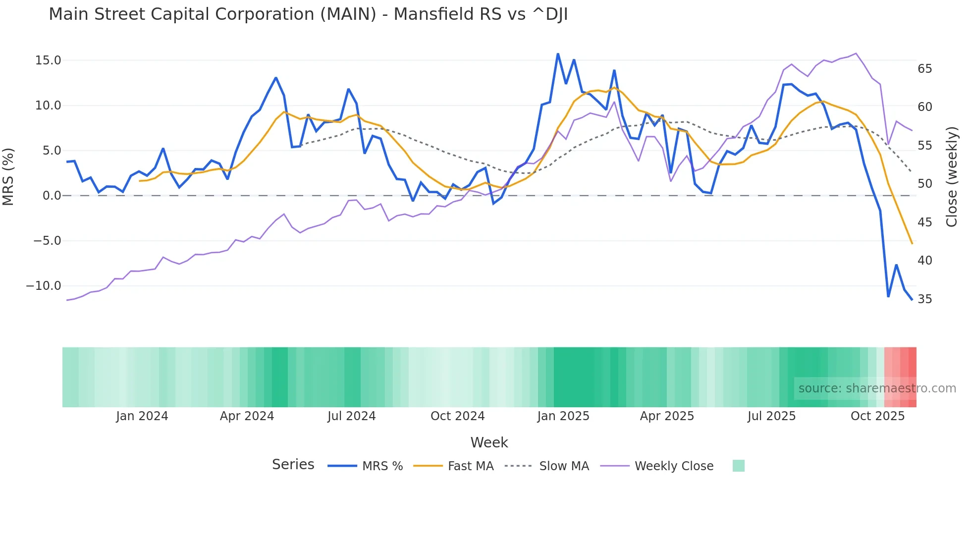 MAIN Mansfield Relative Strength chart