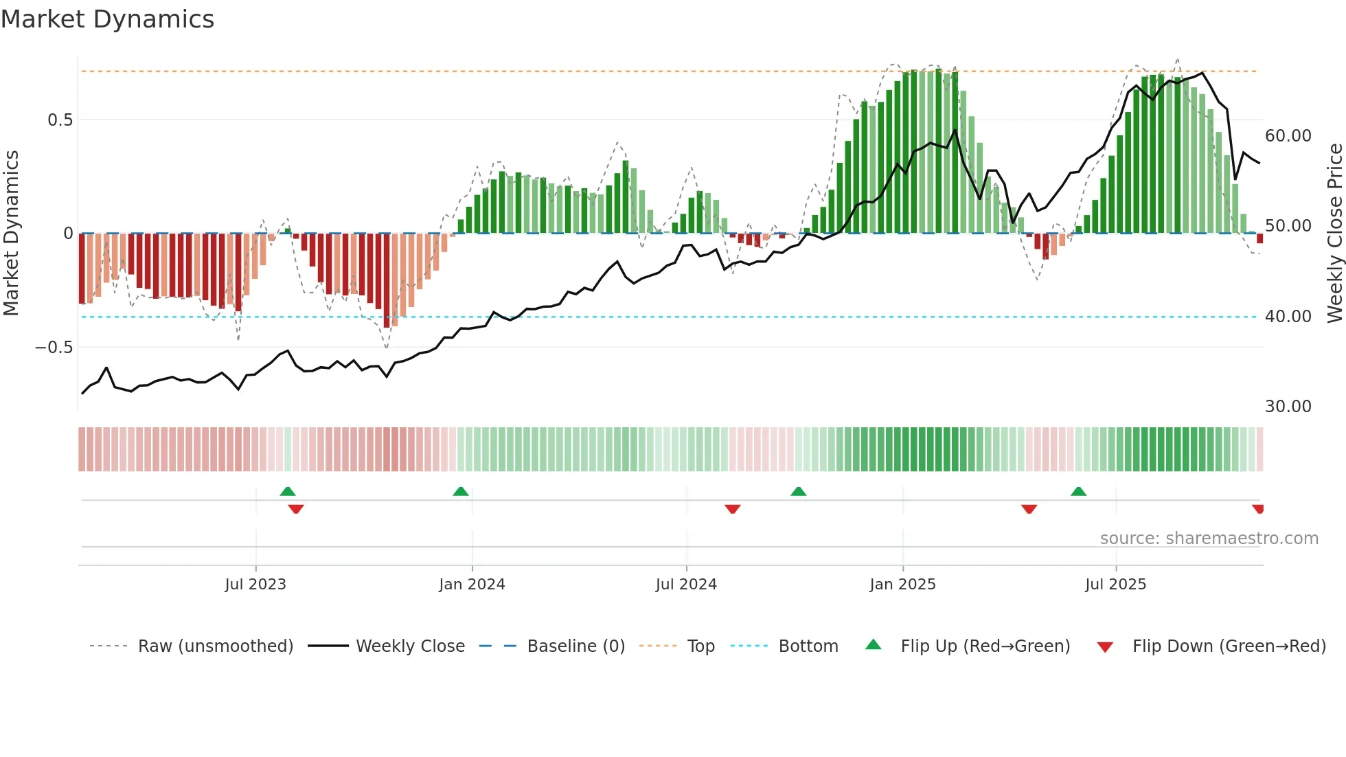 MAIN weekly Market Dynamics chart