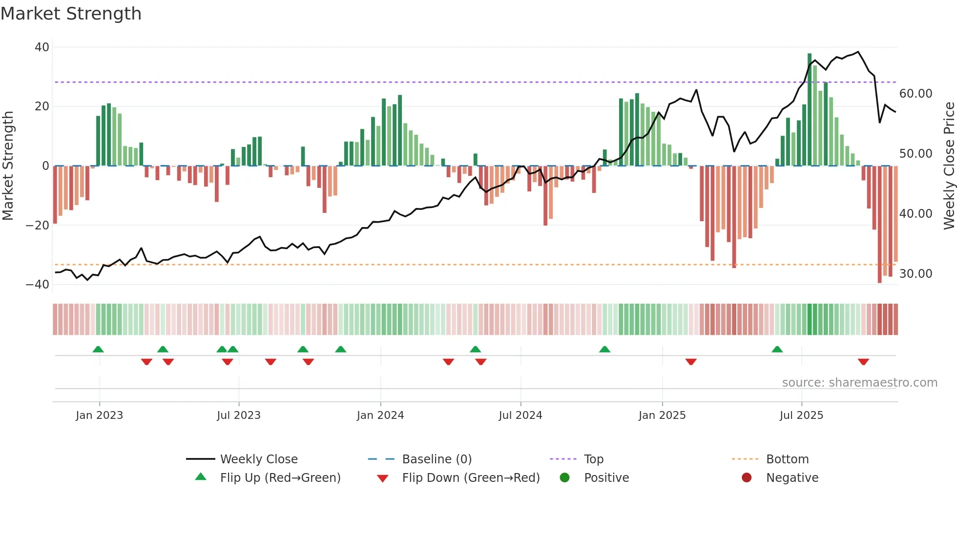 MAIN weekly Market Strength chart