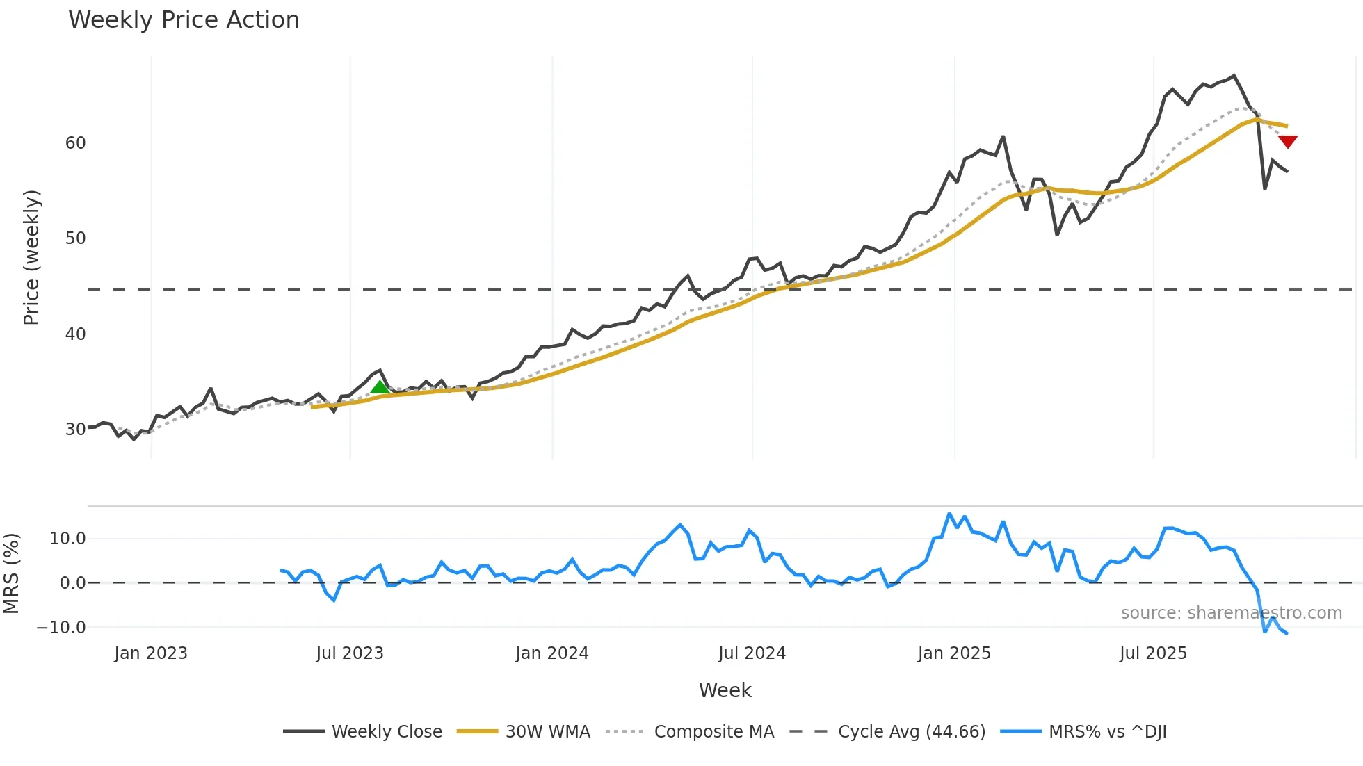 MAIN weekly Price Action chart, closing 2025-10-31