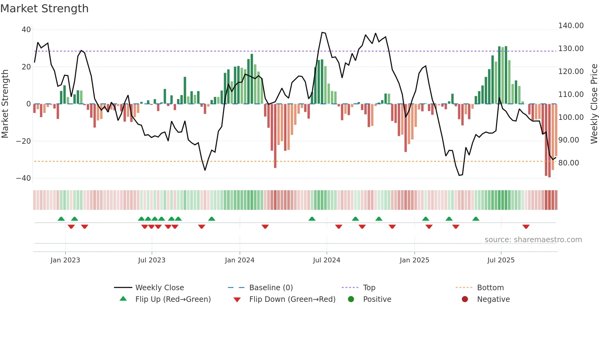 CJT weekly Market Strength chart