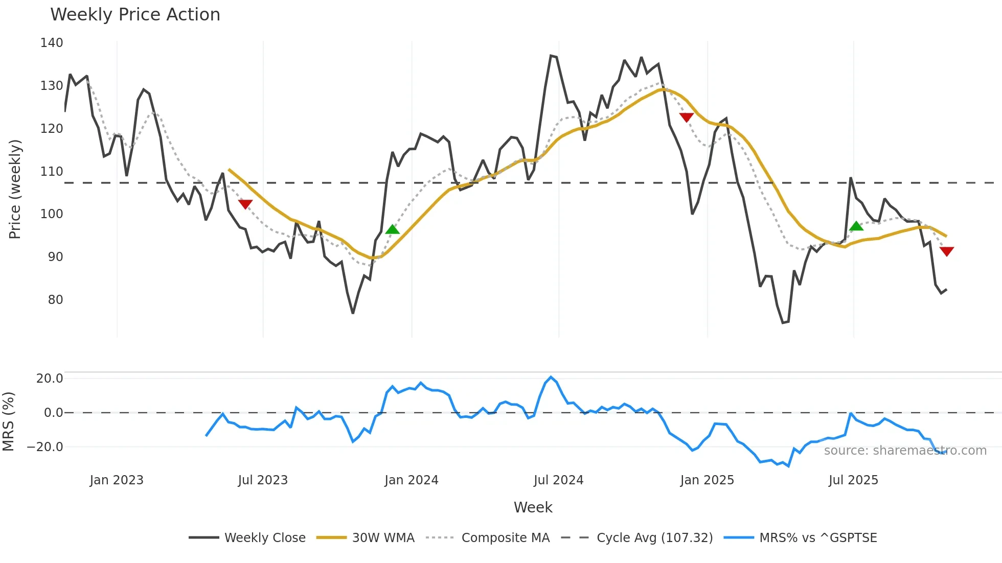 CJT weekly Price Action chart, closing 2025-10-24