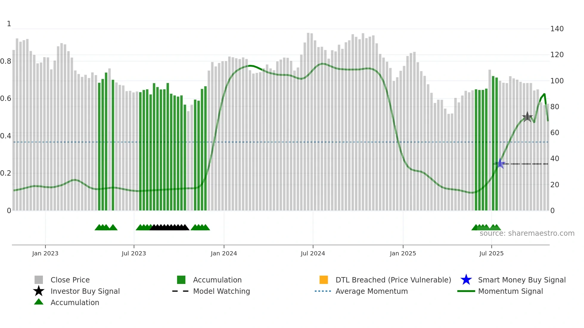 CJT weekly Smart Money chart