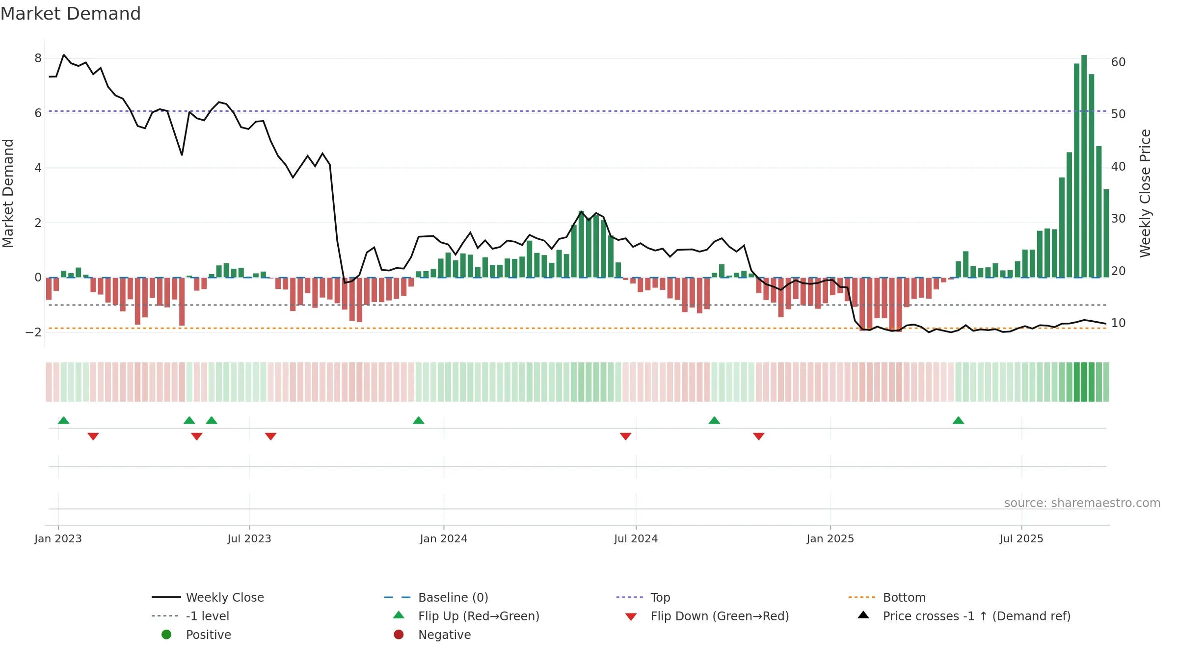 XIFR weekly Market Demand chart, closing 2025-09-19.