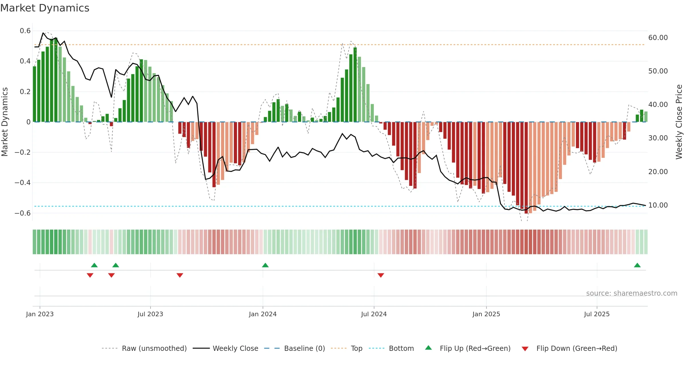 XIFR weekly Market Dynamics chart, closing 2025-09-19.