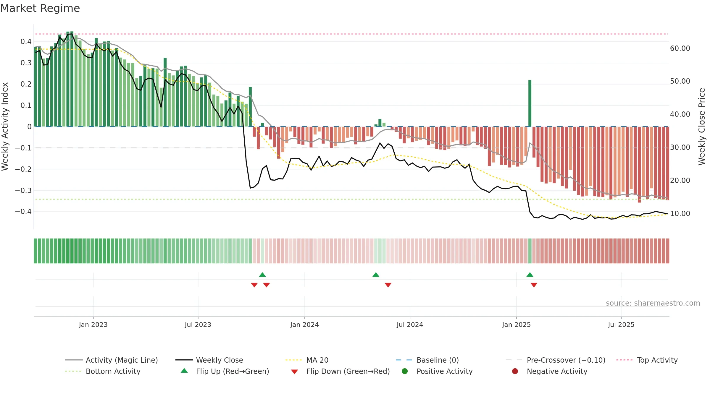XIFR weekly Market Snapshot chart, closing 2025-09-19.