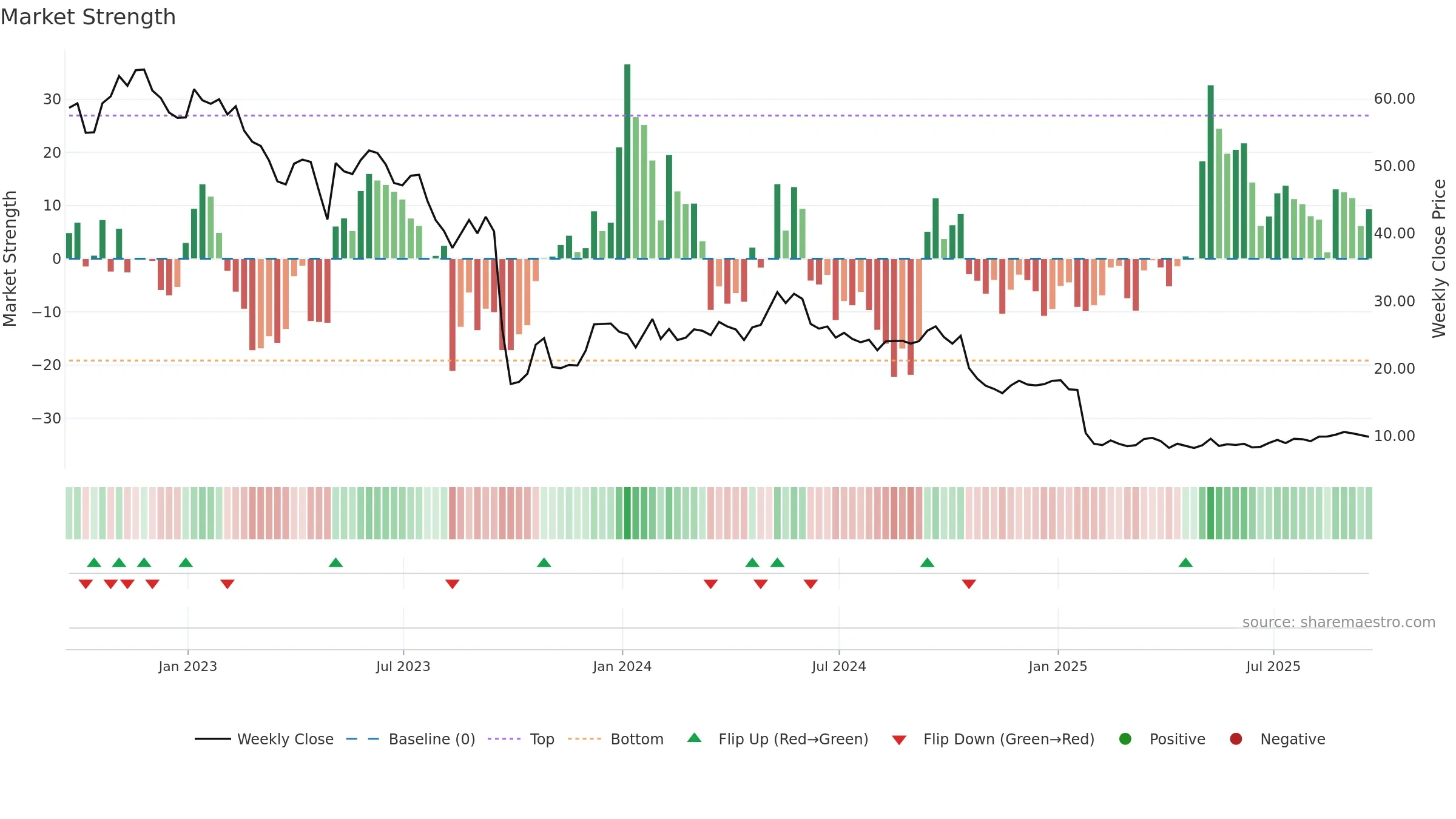 XIFR weekly Market Strength chart, closing 2025-09-19.