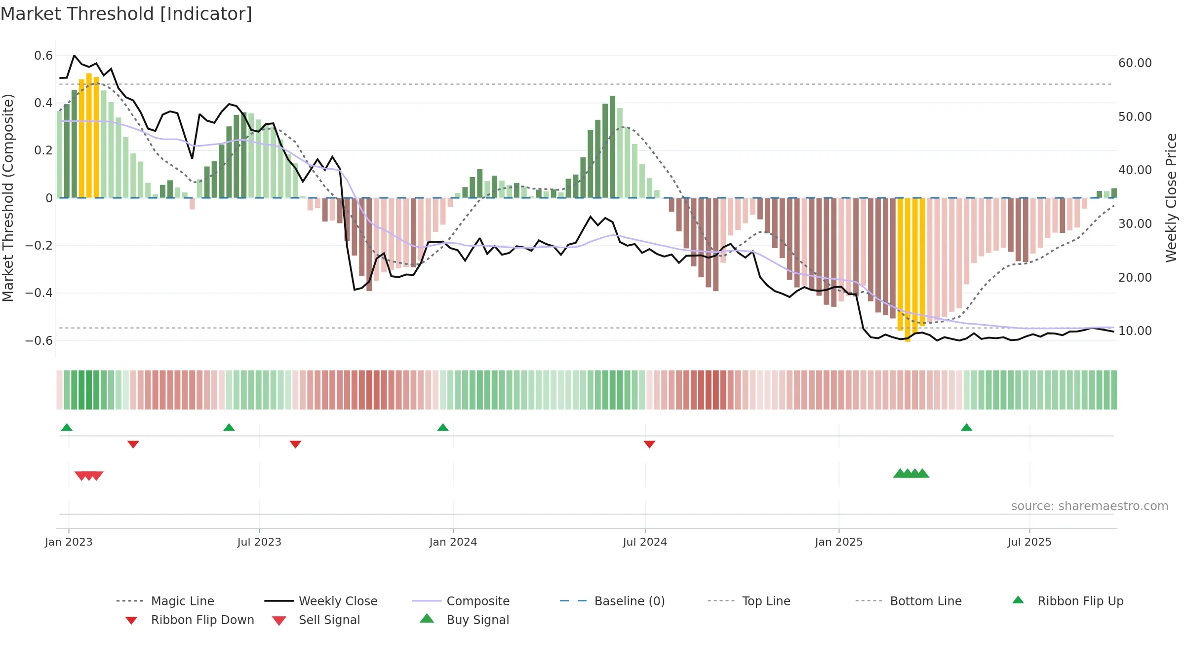 XIFR weekly Market Threshold chart, closing 2025-09-19.