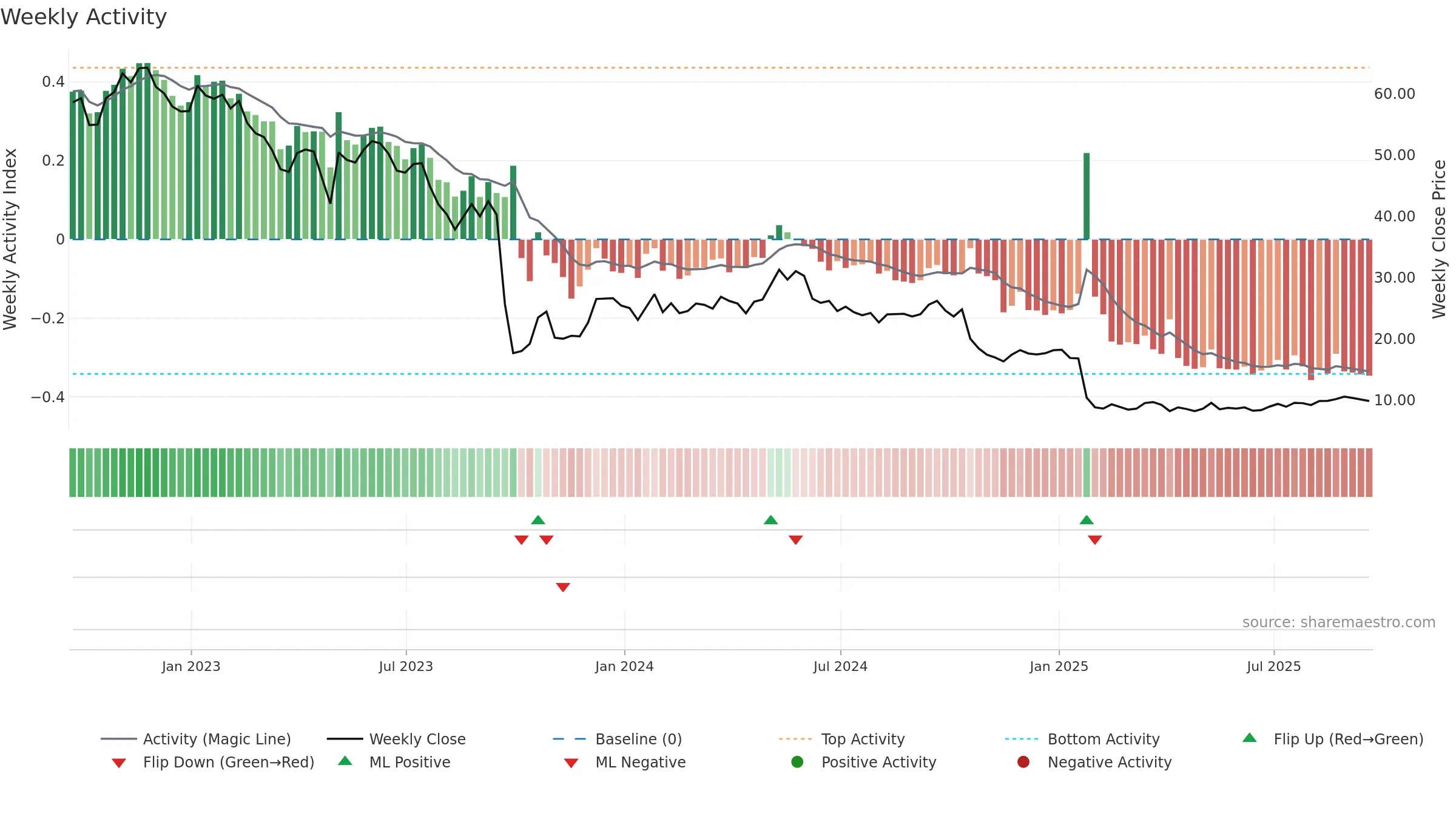 XIFR weekly Activity chart, closing 2025-09-19.