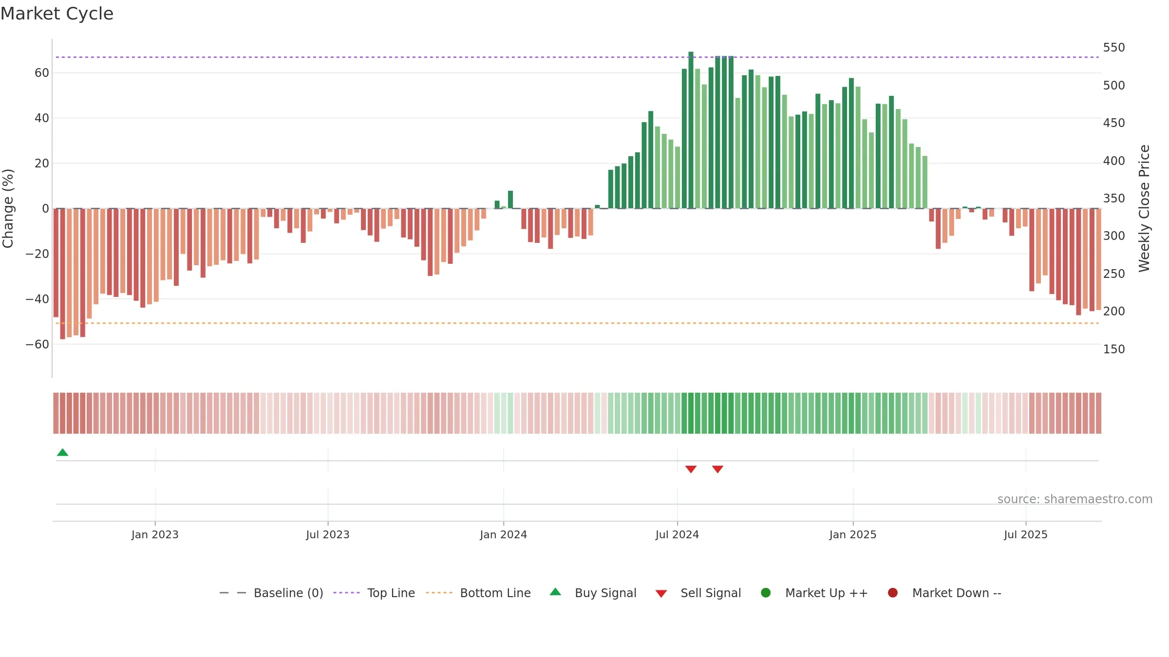 XVIVO weekly Market Cycle chart, closing 2025-09-15.