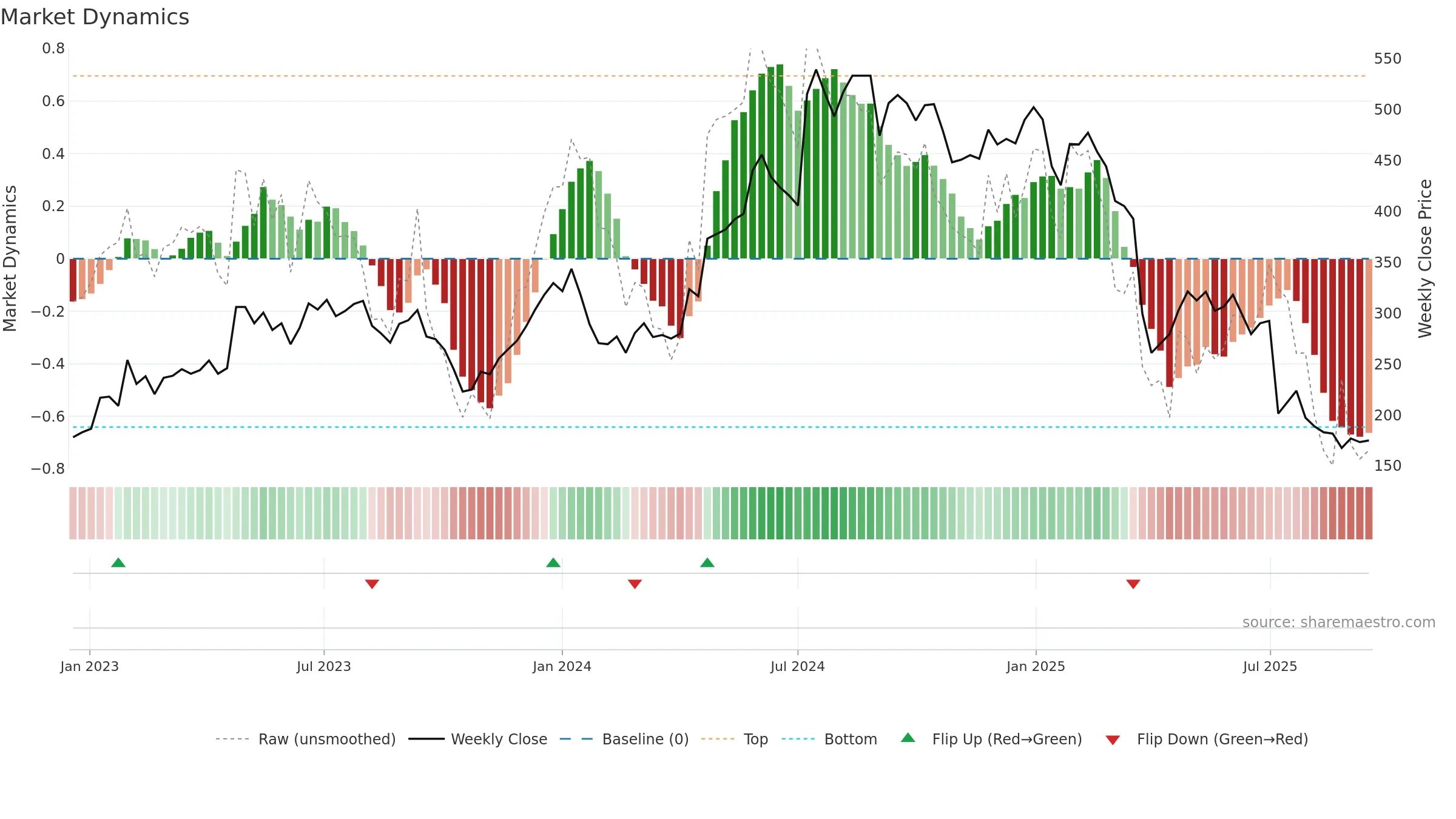 XVIVO weekly Market Dynamics chart, closing 2025-09-15.