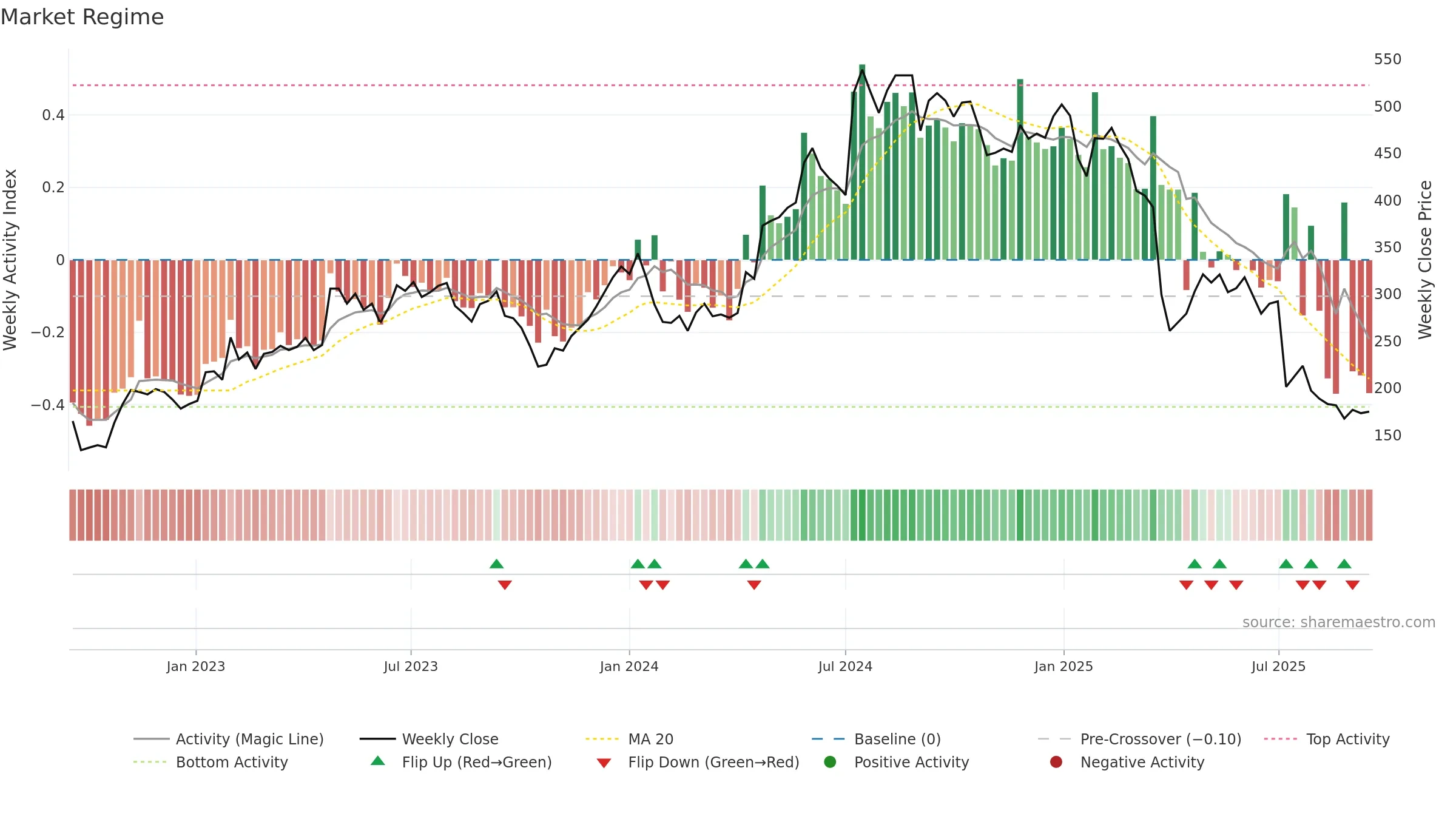 XVIVO weekly Market Snapshot chart, closing 2025-09-15.