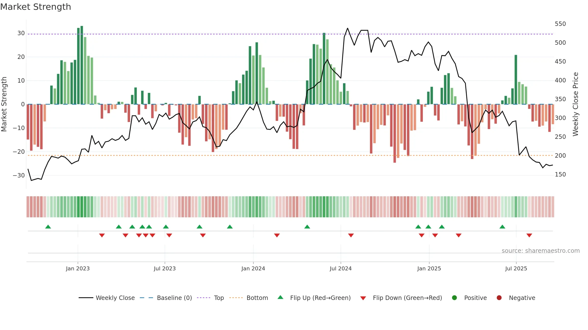 XVIVO weekly Market Strength chart, closing 2025-09-15.