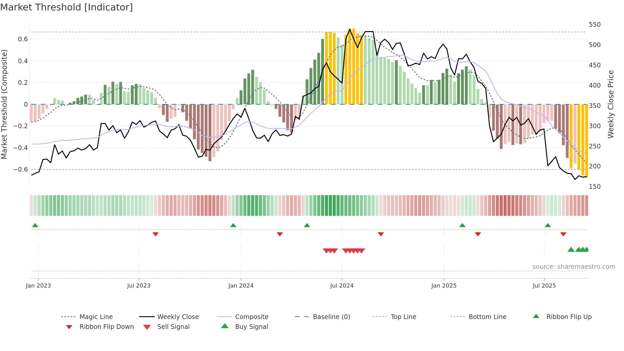 XVIVO weekly Market Threshold chart, closing 2025-09-15.