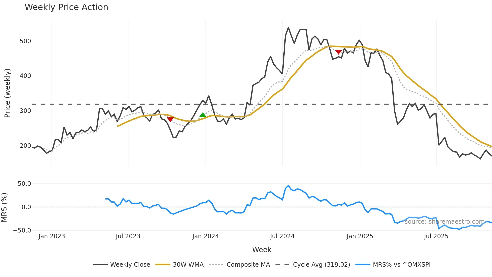 XVIVO weekly Price Action chart, closing 2025-11-10