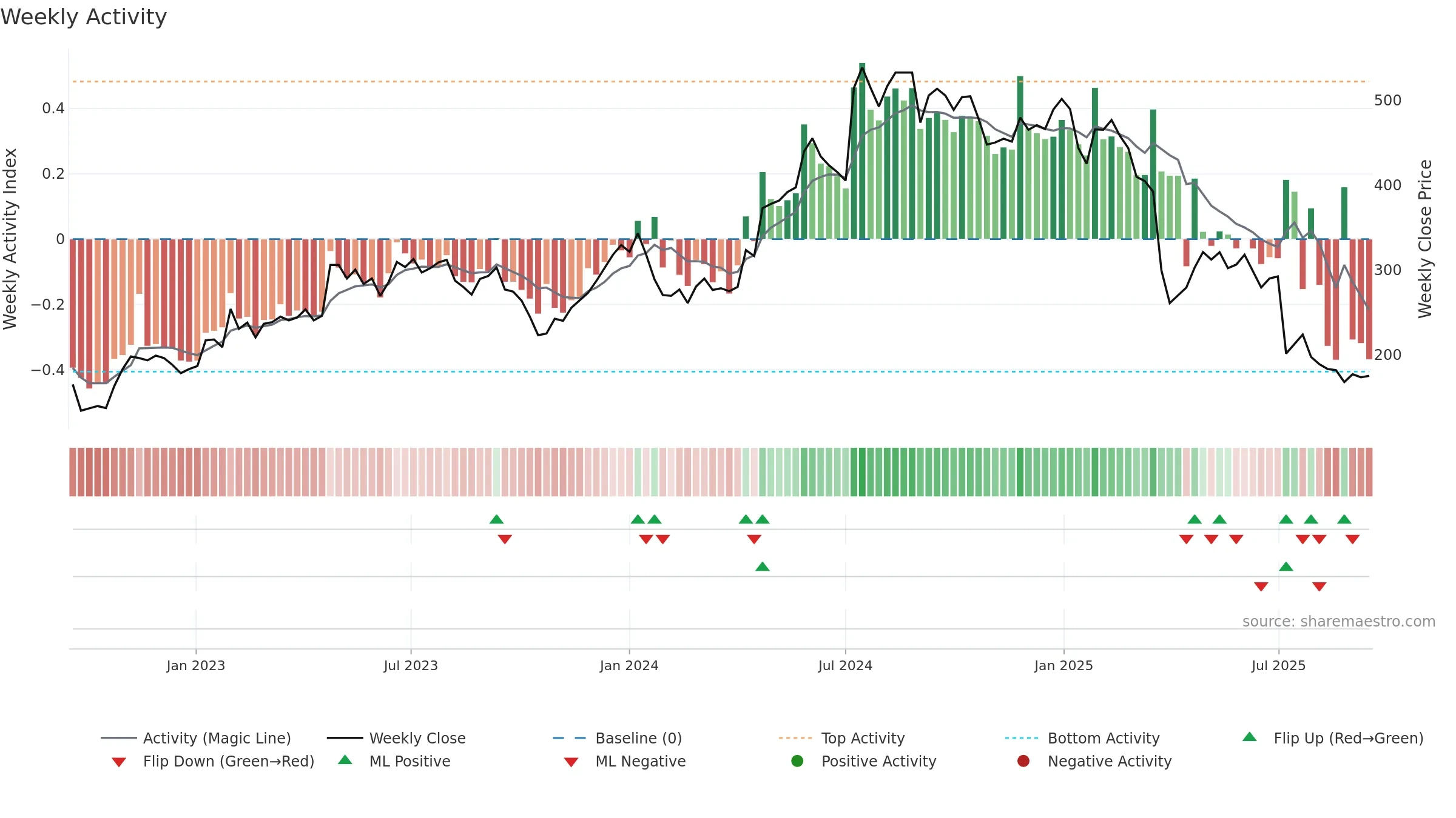 XVIVO weekly Activity chart, closing 2025-09-15.